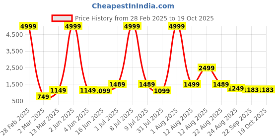 myntra.com AJISH Navy Blue Striped Pure Cotton 310 TC King Bedsheet Set ajish Price History Graph from 28 Feb 2025 to 18 Oct 2025