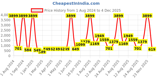 myntra.com AJISH Navy Blue Terry Cotton 210 GSM Water Resistant Mattress Protector ajish Price History Graph from 1 Aug 2024 to 4 Dec 2025