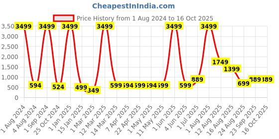 myntra.com AJISH Navy Blue  Water Resistant Fitted Mattress Protector ajish Price History Graph from 1 Aug 2024 to 16 Oct 2025