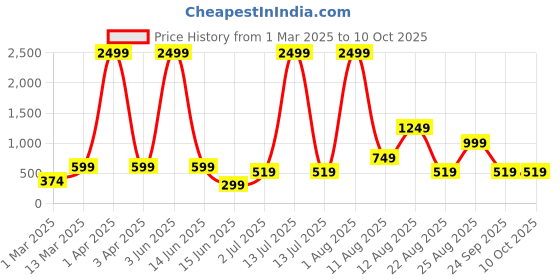 myntra.com AJISH Peach-Coloured & Green Floral 180 TC Single Bedsheet with 1 Pillow Covers ajish Price History Graph from 1 Mar 2025 to 10 Oct 2025