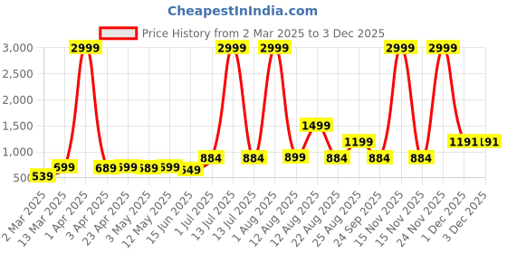 myntra.com AJISH Peach Floral 180 TC King Bedsheet with 2 Pillow Covers Set 223.52 CM X 241 CM ajish Price History Graph from 2 Mar 2025 to 1 Dec 2025
