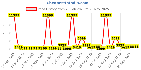 myntra.com AJISH Pink Pure Cotton King Size Breathable Mattress Protector ajish Price History Graph from 28 Feb 2025 to 26 Nov 2025