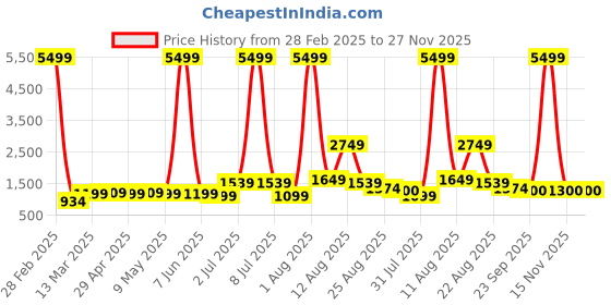 myntra.com AJISH Pink Striped 300 TC King Bedsheet with 2 Pillow Covers ajish Price History Graph from 28 Feb 2025 to 27 Nov 2025