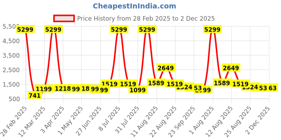 myntra.com AJISH Pink Striped 300 TC King Bedsheet with 2 Pillow Covers ajish Price History Graph from 28 Feb 2025 to 2 Dec 2025