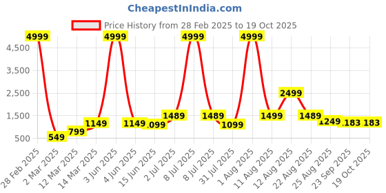 myntra.com AJISH Pink Striped 300 TC Queen Bedsheet with 2 Pillow Covers ajish Price History Graph from 28 Feb 2025 to 18 Oct 2025