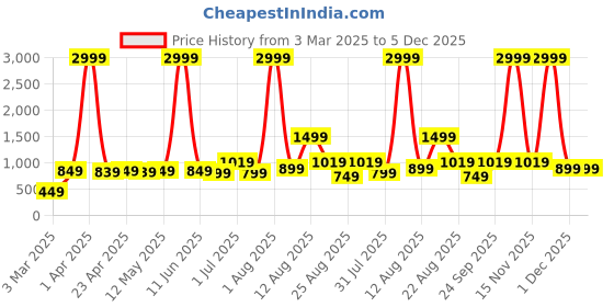 myntra.com AJISH Pink Striped 300 TC Single Bedsheet with 1 Pillow Covers91.44 CM X 198.12 CM ajish Price History Graph from 3 Mar 2025 to 5 Dec 2025