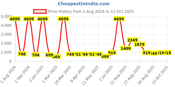 myntra.com AJISH Pink Terry Cotton 210 GSM Water Resistant Mattress Protector ajish Price History Graph from 1 Aug 2024 to 13 Oct 2025