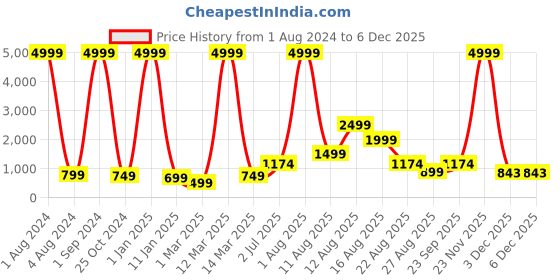 myntra.com AJISH Pink Terry Cotton 210 GSM Water Resistant Mattress Protector ajish Price History Graph from 1 Aug 2024 to 5 Dec 2025