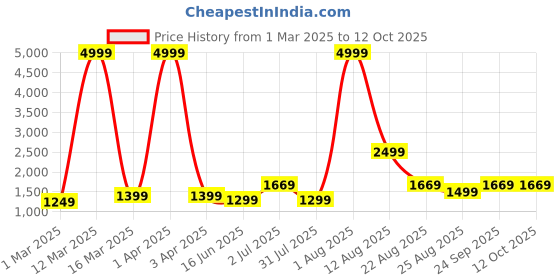 myntra.com AJISH Red & Black AC Room 210 GSM Double Bed Comforter ajish Price History Graph from 1 Mar 2025 to 12 Oct 2025