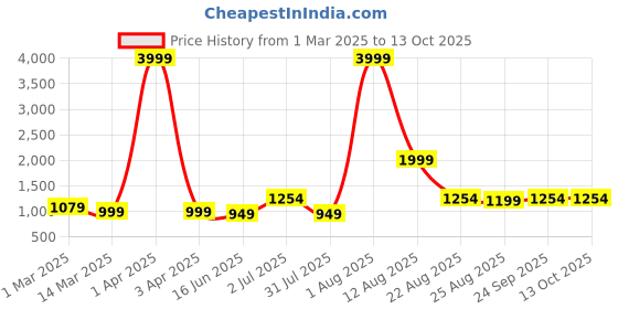 myntra.com AJISH Red & Black AC Room 210 GSM Single Bed Comforter ajish Price History Graph from 1 Mar 2025 to 13 Oct 2025