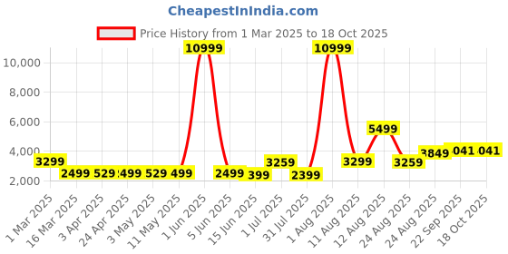 myntra.com AJISH Red Cotton Breathable Mattress Protector ajish Price History Graph from 1 Mar 2025 to 18 Oct 2025