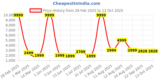 myntra.com AJISH Red Cotton Single Breathable Mattress Protector ajish Price History Graph from 28 Feb 2025 to 12 Oct 2025