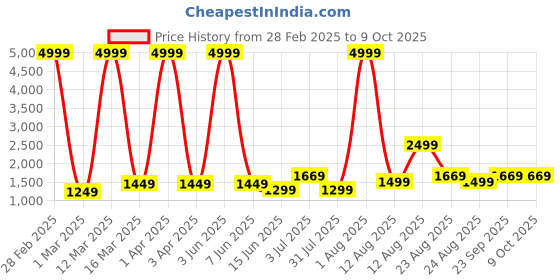 myntra.com AJISH Red Mild Winter 233 GSM Double Bed Comforter ajish Price History Graph from 28 Feb 2025 to 9 Oct 2025