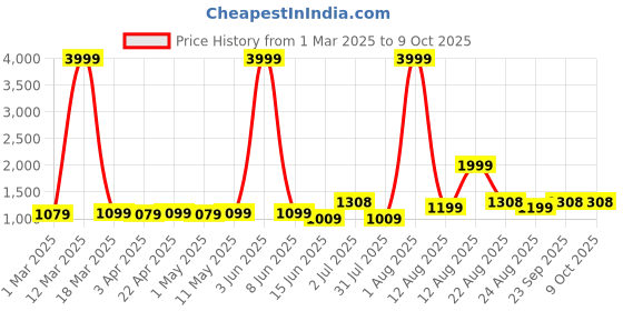 myntra.com AJISH Red Mild Winter 233 GSM Single Bed Comforter ajish Price History Graph from 1 Mar 2025 to 9 Oct 2025