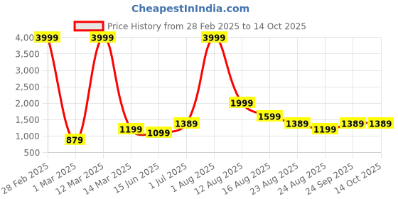 myntra.com AJISH Red Polycotton Water Resistant Mattress Protector ajish Price History Graph from 28 Feb 2025 to 13 Oct 2025