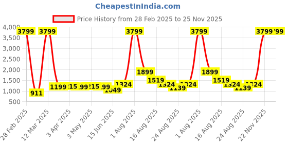 myntra.com AJISH Red Polycotton Water Resistant Mattress Protector ajish Price History Graph from 28 Feb 2025 to 25 Nov 2025