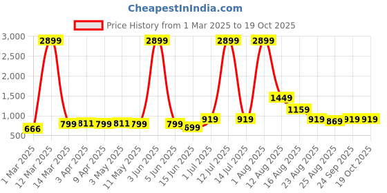 myntra.com AJISH Red Polycotton Water Resistant Mattress Protector ajish Price History Graph from 1 Mar 2025 to 18 Oct 2025