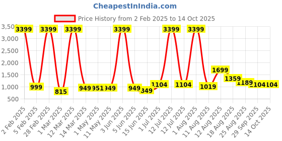 myntra.com AJISH Red Polycotton Water Resistant Mattress Protector ajish Price History Graph from 2 Feb 2025 to 14 Oct 2025