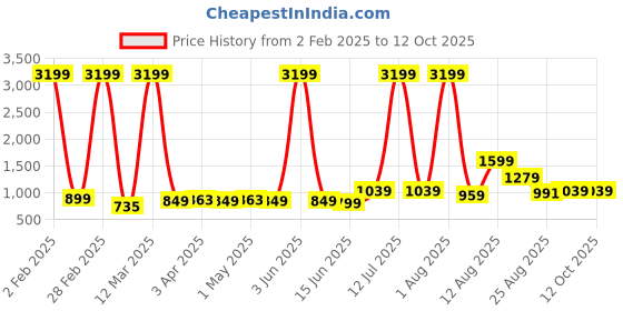myntra.com AJISH Red Polycotton Water Resistant Mattress Protector ajish Price History Graph from 2 Feb 2025 to 11 Oct 2025