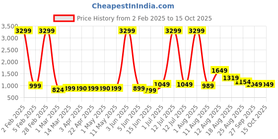 myntra.com AJISH Red Polycotton Water Resistant Mattress Protector ajish Price History Graph from 2 Feb 2025 to 14 Oct 2025