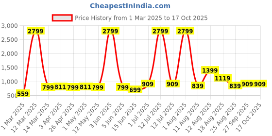 myntra.com AJISH Red Polycotton Water Resistant Mattress Protector ajish Price History Graph from 1 Mar 2025 to 16 Oct 2025