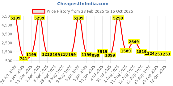 myntra.com AJISH Red Striped 300 TC King Bedsheet with 2 Pillow Covers ajish Price History Graph from 28 Feb 2025 to 16 Oct 2025