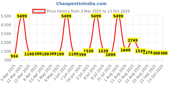 myntra.com AJISH Red Striped 300 TC King Bedsheet with 2 Pillow Covers ajish Price History Graph from 3 Mar 2025 to 12 Oct 2025