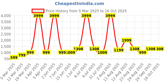 myntra.com AJISH Red Striped 300 TC Queen Bedsheet with 2 Pillow Covers ajish Price History Graph from 5 Mar 2025 to 16 Oct 2025