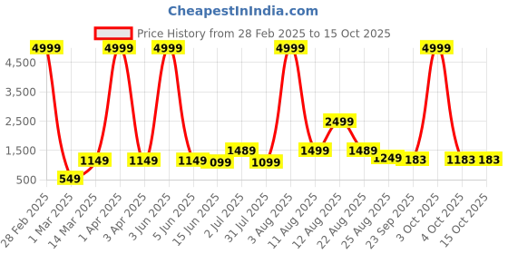 myntra.com AJISH Red Striped 300 TC Queen Bedsheet with 2 Pillow Covers ajish Price History Graph from 28 Feb 2025 to 14 Oct 2025