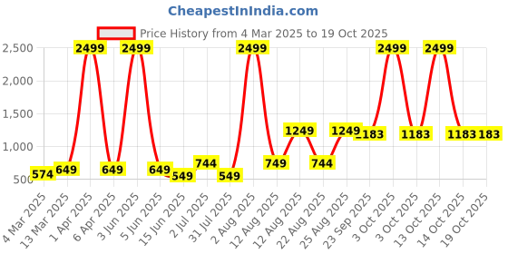 myntra.com AJISH Red Striped 300 TC Single Bedsheet with 1 Pillow Covers ajish Price History Graph from 4 Mar 2025 to 18 Oct 2025