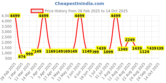 myntra.com AJISH Red Striped Pure Cotton 310 TC King Bedsheet Set ajish Price History Graph from 28 Feb 2025 to 14 Oct 2025