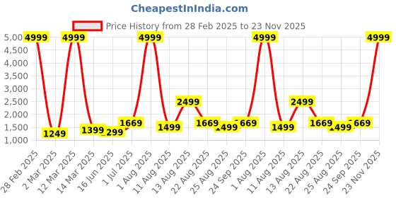myntra.com AJISH Turquoise Blue & Burgundy AC Room 210 GSM Double Bed Comforter ajish Price History Graph from 28 Feb 2025 to 23 Nov 2025