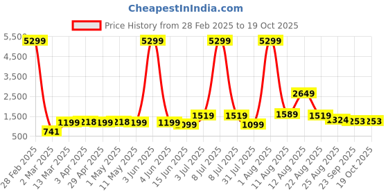 myntra.com AJISH Turquoise Blue Striped 300 TC King Bedsheet with 2 Pillow Covers ajish Price History Graph from 28 Feb 2025 to 18 Oct 2025