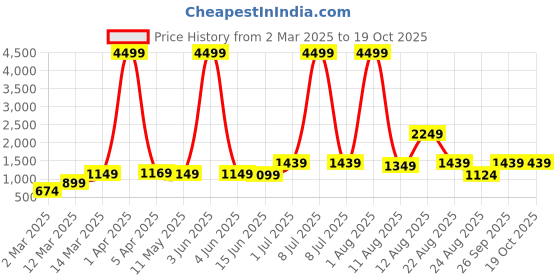 myntra.com AJISH Turquoise Blue Striped 300 TC King Bedsheet with 2 Pillow Covers ajish Price History Graph from 2 Mar 2025 to 17 Oct 2025