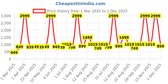 myntra.com AJISH Turquoise Blue Striped 300 TC Single Bedsheet with sets 91.44 CM X 198.12 CM ajish Price History Graph from 1 Mar 2025 to 1 Dec 2025
