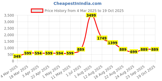 myntra.com AJISH Turquoise Blue Water Resistant Fitted Mattress Protector ajish Price History Graph from 4 Mar 2025 to 18 Oct 2025