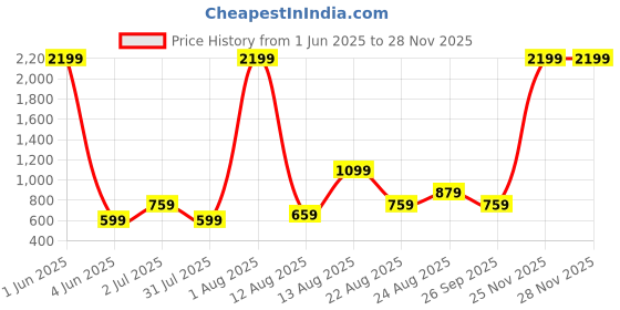 myntra.com AJISH White 2 Pieces Fibre Filled Ultra Soft Sleep Pillows ajish Price History Graph from 1 Jun 2025 to 27 Nov 2025