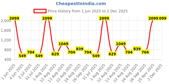myntra.com AJISH White 2 Pieces Fibre Filled Ultra Soft Sleep Pillows ajish Price History Graph from 1 Jun 2025 to 2 Dec 2025