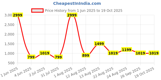 myntra.com AJISH White 2 Pieces Fibre Filled Ultra Soft Sleep Pillows ajish Price History Graph from 1 Jun 2025 to 18 Oct 2025