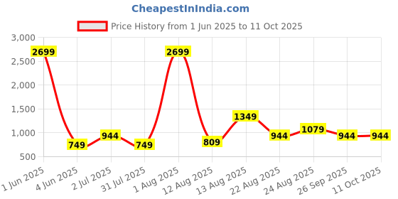 myntra.com AJISH White 2 Pieces Fibre Filled Ultra Soft Sleep Pillows ajish Price History Graph from 1 Jun 2025 to 11 Oct 2025
