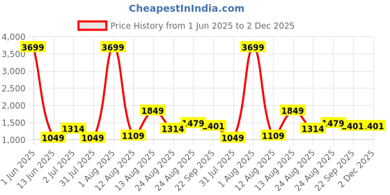myntra.com AJISH White 4 Pieces Fibre Filled Ultra Soft Sleep Pillows ajish Price History Graph from 1 Jun 2025 to 1 Dec 2025