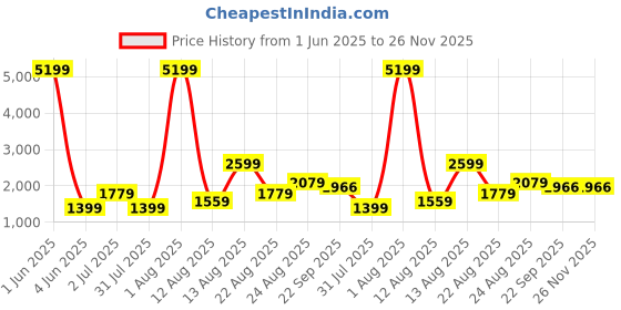myntra.com AJISH White 4 Pieces Fibre Filled Ultra Soft Sleep Pillows ajish Price History Graph from 1 Jun 2025 to 26 Nov 2025
