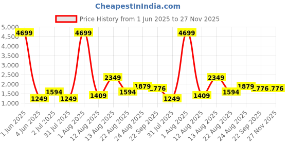 myntra.com AJISH White 4 Pieces Fibre Filled Ultra Soft Sleep Pillows ajish Price History Graph from 1 Jun 2025 to 26 Nov 2025