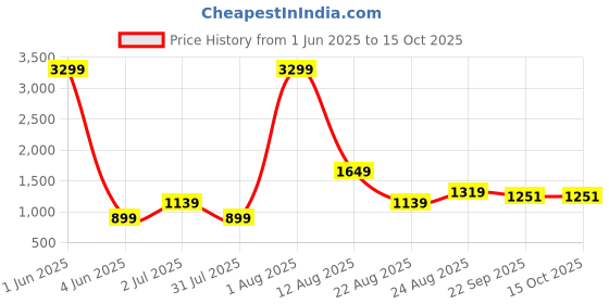 myntra.com AJISH White 4 Pieces Fibre Filled Ultra Soft Sleep Pillows ajish Price History Graph from 1 Jun 2025 to 15 Oct 2025
