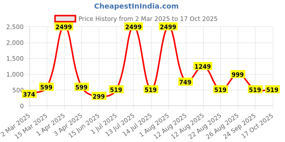 myntra.com AJISH White & Black Floral Printed 180 TC Pure Cotton Single Bedsheet Set 1.37m X 2.28m ajish Price History Graph from 2 Mar 2025 to 16 Oct 2025