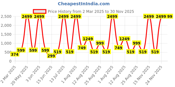 myntra.com AJISH White & Blue Floral 180 TC Single Bedsheet with 1 Pillow Covers ajish Price History Graph from 2 Mar 2025 to 30 Nov 2025