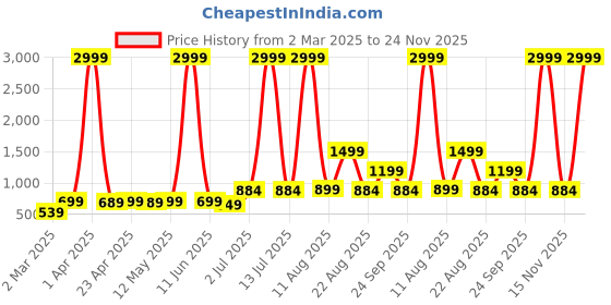 myntra.com AJISH White & Grey Floral 180 TC King Bedsheet with 2 Pillow Covers ajish Price History Graph from 2 Mar 2025 to 24 Nov 2025