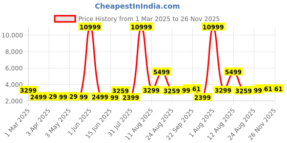 myntra.com AJISH White Cotton Breathable Mattress Protector ajish Price History Graph from 1 Mar 2025 to 25 Nov 2025