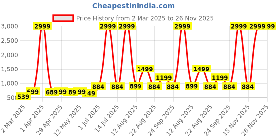 myntra.com AJISH White Floral 180 TC King Bedsheet with 2 Pillow Covers Set 223.52 CM X 241 CM ajish Price History Graph from 2 Mar 2025 to 26 Nov 2025