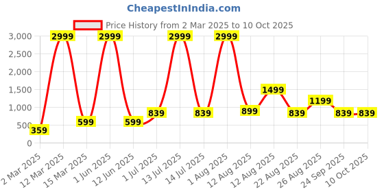 myntra.com AJISH White Geometric Printed180 TC Pure Cotton Single Bedsheet Set 1.37m X 2.28m ajish Price History Graph from 2 Mar 2025 to 9 Oct 2025